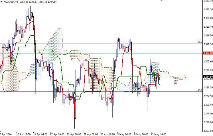 XAUUSD h4 XAUUSD h4 51414